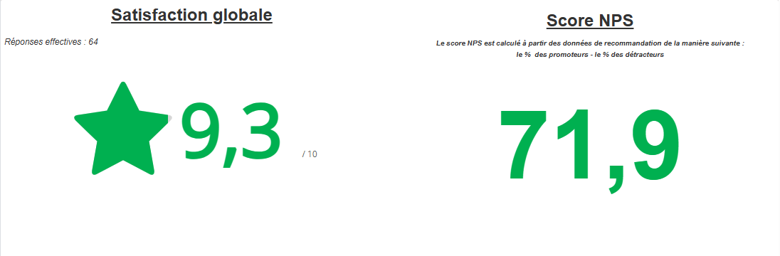 Taux de satisfaction Ipéria 2023 - Ergologic